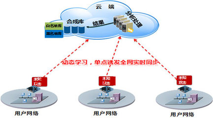 國內(nèi)首個(gè)網(wǎng)關(guān)級(jí)APT解決方案重磅推出，網(wǎng)絡(luò)技術(shù)開發(fā)邁入新時(shí)代